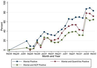 Corrigendum: SARS-CoV-2 seroprevalence in pregnant women in Kilifi, Kenya from March 2020 to March 2022